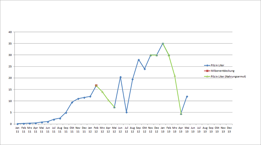 Pilzdiagramm vom Mai 2013